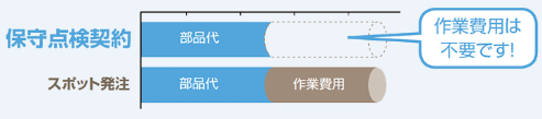 保守点検契約すると、スポット発注と比較して作業費用が不要になります!