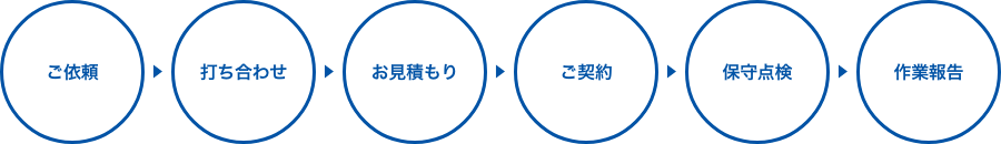 ご依頼→打ち合わせ→お見積もり→ご契約→保守点検→作業報告