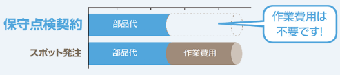 保守点検契約すると、スポット発注と比較して作業費用が不要になります！