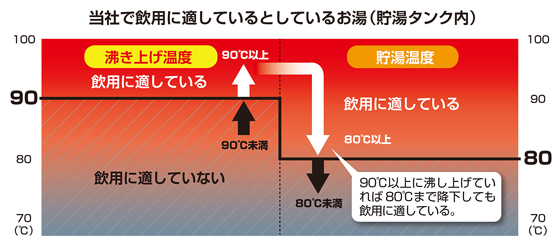 飲用に適したお湯とは 電気温水器の豆知識