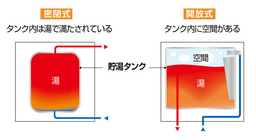 密閉式 開放式とは何ですか 電気温水器の豆知識