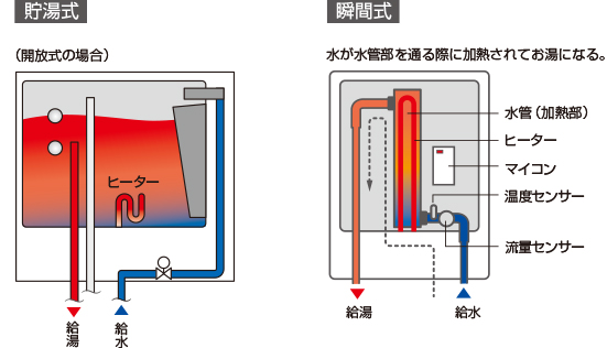 貯湯式と瞬間式との違いはなんですか 電気温水器の豆知識