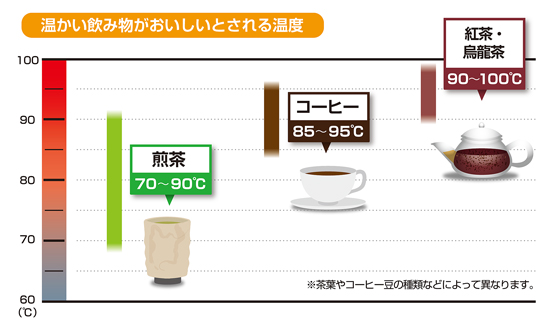 飲用に適したお湯とは 電気温水器の豆知識 飲用に適したお湯とは 電気温水器の豆知識