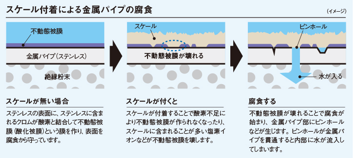 井戸水を利用した際に発生しやすい不具合を教えてください 電気温水器の豆知識